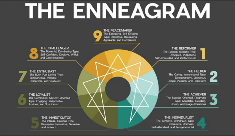 Bài trắc nghiệm tính cách Enneagram